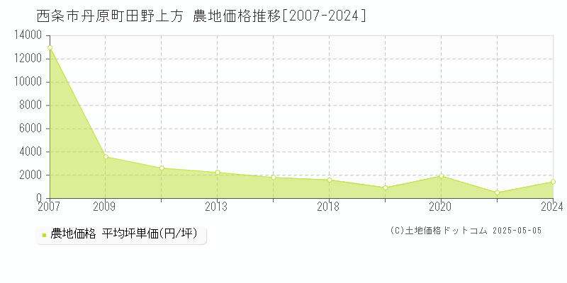 丹原町田野上方(西条市)の農地価格推移グラフ(坪単価)[2007-2024年]