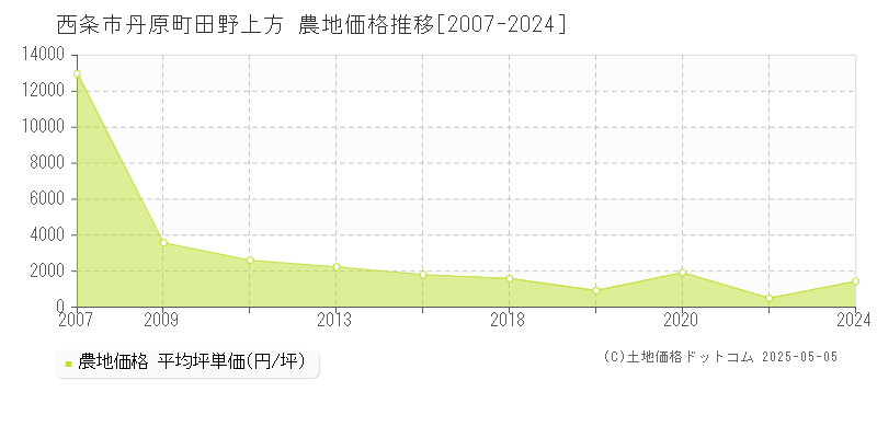 西条市丹原町田野上方の農地取引事例推移グラフ 