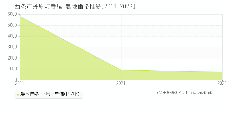 丹原町寺尾(西条市)の農地価格推移グラフ(坪単価)[2011-2023年]