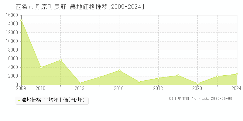 丹原町長野(西条市)の農地価格推移グラフ(坪単価)[2009-2024年]
