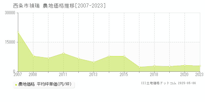 禎瑞(西条市)の農地価格推移グラフ(坪単価)[2007-2023年]