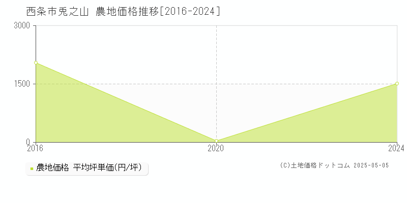 兎之山(西条市)の農地価格推移グラフ(坪単価)[2016-2024年]