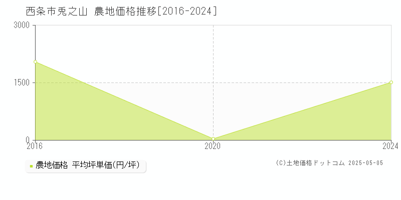 西条市兎之山の農地価格推移グラフ 