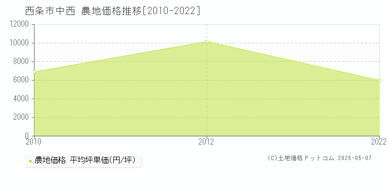 中西(西条市)の農地価格推移グラフ(坪単価)[2010-2022年]