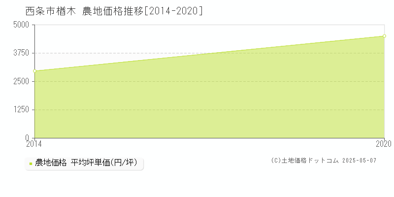 楢木(西条市)の農地価格推移グラフ(坪単価)[2014-2020年]
