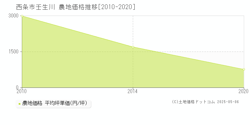 壬生川(西条市)の農地価格推移グラフ(坪単価)[2010-2020年]