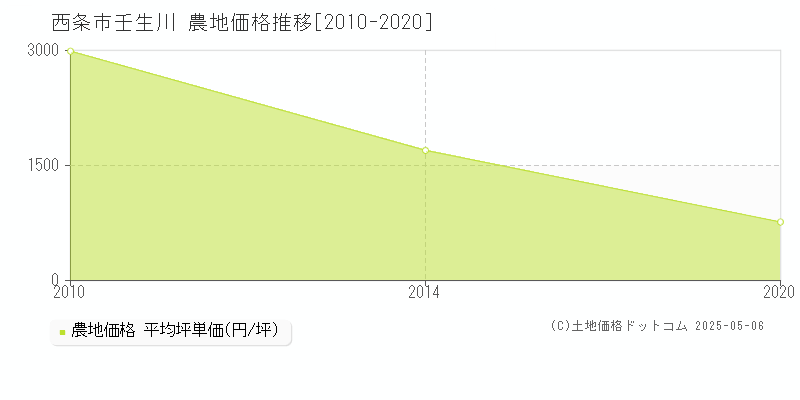 西条市壬生川の農地価格推移グラフ 