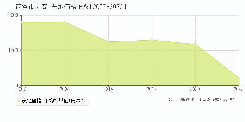 広岡(西条市)の農地価格推移グラフ(坪単価)[2007-2022年]