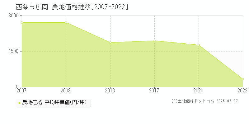 西条市広岡の農地取引事例推移グラフ 