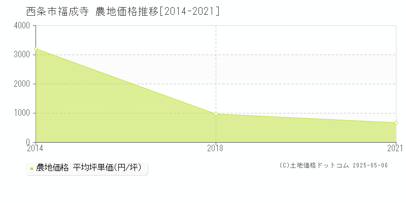 福成寺(西条市)の農地価格推移グラフ(坪単価)[2014-2021年]