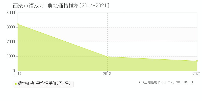 西条市福成寺の農地価格推移グラフ 