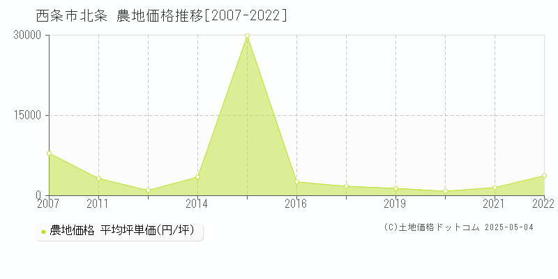 北条(西条市)の農地価格推移グラフ(坪単価)[2007-2022年]