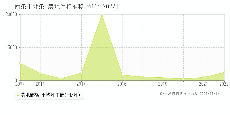 西条市北条の農地取引事例推移グラフ 