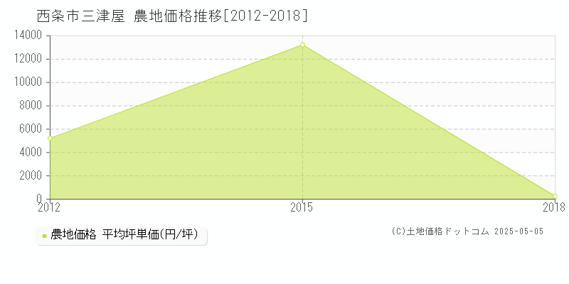 三津屋(西条市)の農地価格推移グラフ(坪単価)[2012-2018年]