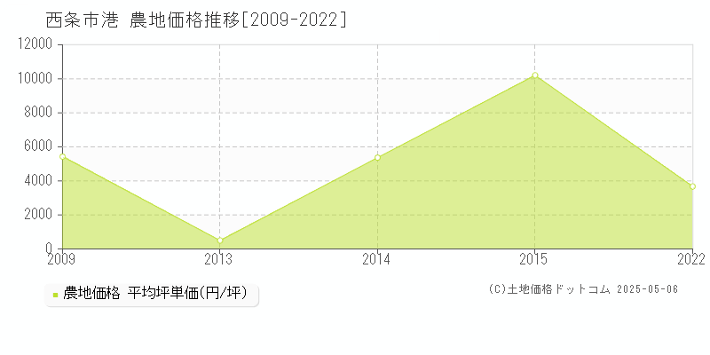 港(西条市)の農地価格推移グラフ(坪単価)[2009-2022年]