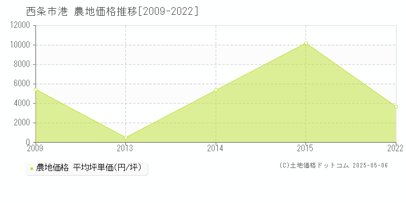 西条市港の農地取引事例推移グラフ 