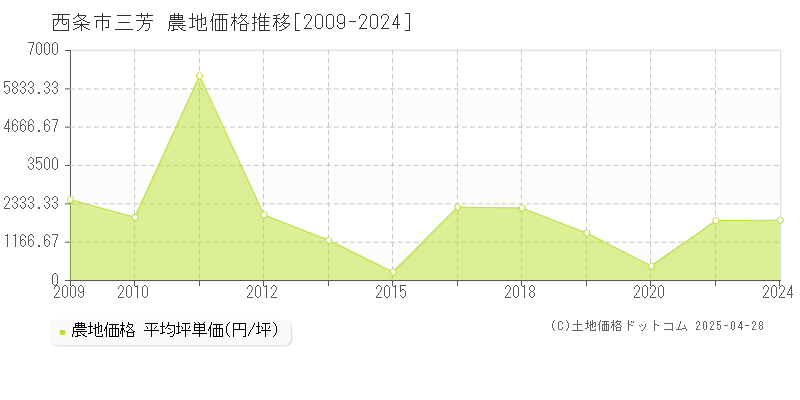 西条市三芳の農地取引事例推移グラフ 