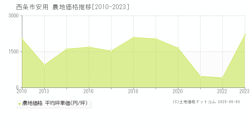安用(西条市)の農地価格推移グラフ(坪単価)[2010-2023年]
