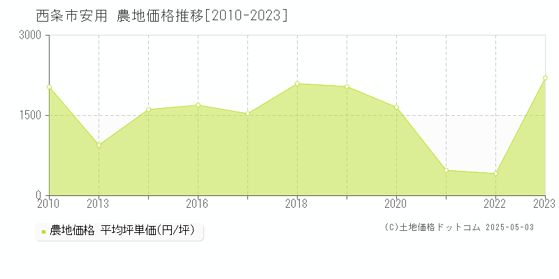 西条市安用の農地取引事例推移グラフ 