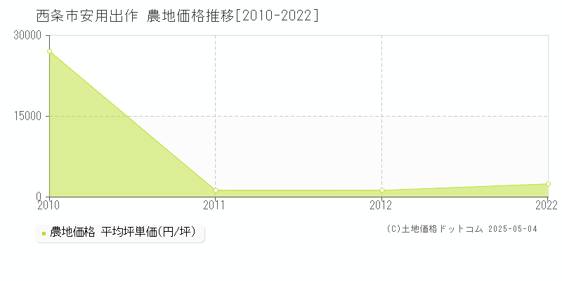 安用出作(西条市)の農地価格推移グラフ(坪単価)[2010-2022年]