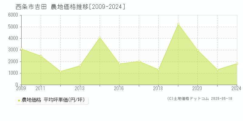 吉田(西条市)の農地価格推移グラフ(坪単価)
