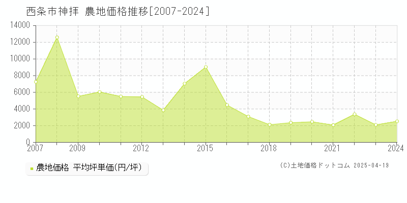 西条市神拝の農地価格推移グラフ 