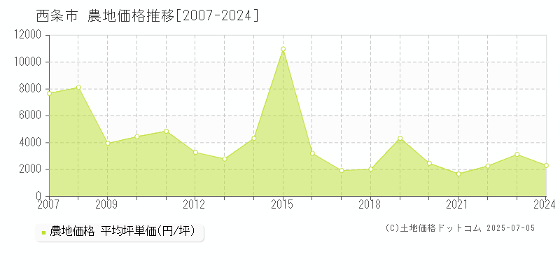 全域(西条市)の農地価格推移グラフ(坪単価)[2007-2024年]