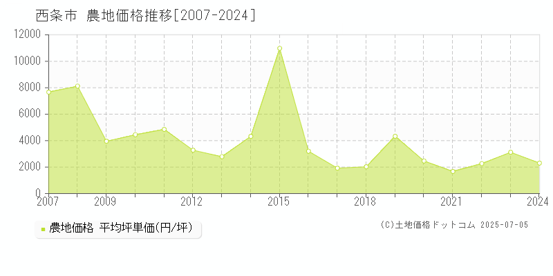 西条市全域の農地価格推移グラフ 