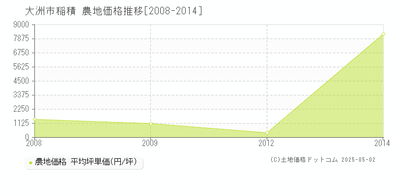 稲積(大洲市)の農地価格推移グラフ(坪単価)[2008-2014年]