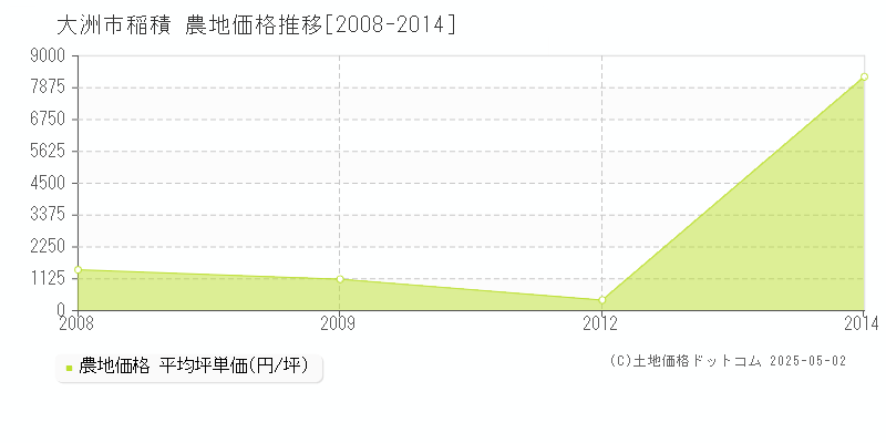 大洲市稲積の農地価格推移グラフ 