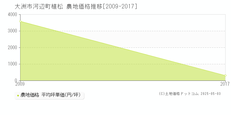 河辺町植松(大洲市)の農地価格推移グラフ(坪単価)[2009-2017年]
