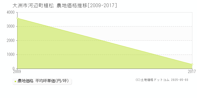 大洲市河辺町植松の農地価格推移グラフ 