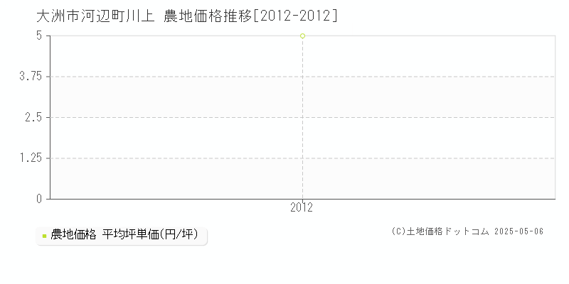 河辺町川上(大洲市)の農地価格推移グラフ(坪単価)[2012-2012年]