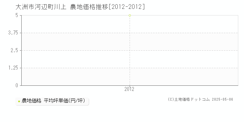 大洲市河辺町川上の農地価格推移グラフ 