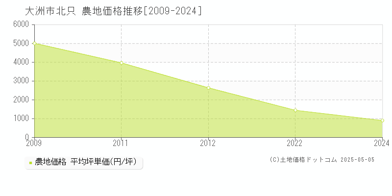 北只(大洲市)の農地価格推移グラフ(坪単価)[2009-2024年]