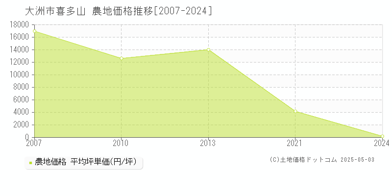 喜多山(大洲市)の農地価格推移グラフ(坪単価)[2007-2024年]