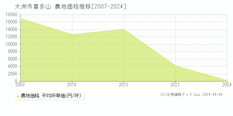 大洲市喜多山の農地価格推移グラフ 