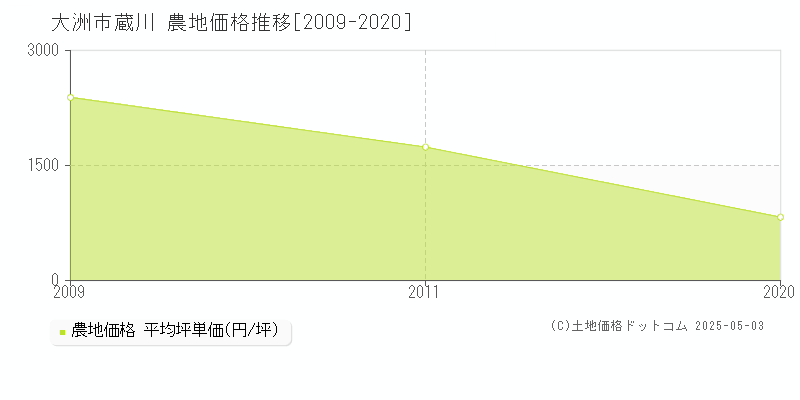 蔵川(大洲市)の農地価格推移グラフ(坪単価)[2009-2020年]