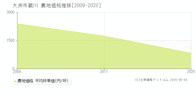 大洲市蔵川の農地価格推移グラフ 