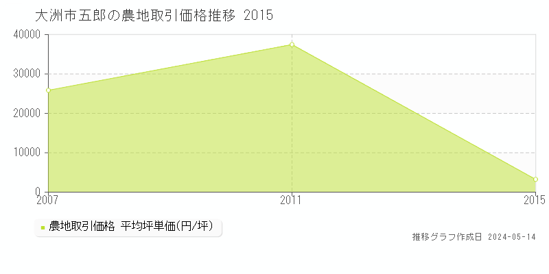 大洲市五郎の農地価格推移グラフ 