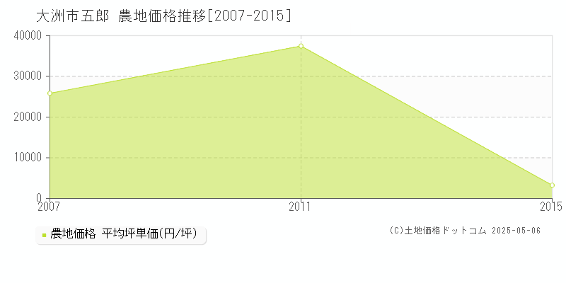 五郎(大洲市)の農地価格推移グラフ(坪単価)[2007-2015年]