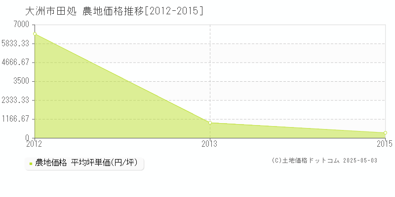田処(大洲市)の農地価格推移グラフ(坪単価)[2012-2015年]