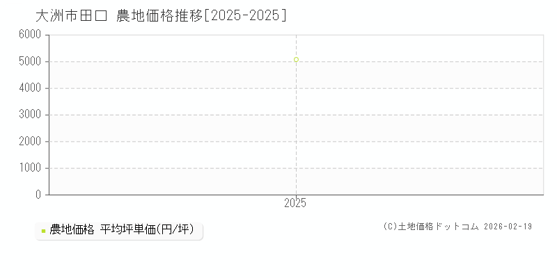 田口(大洲市)の農地価格推移グラフ(坪単価)[2025-2025年]