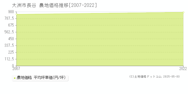 長谷(大洲市)の農地価格推移グラフ(坪単価)[2007-2022年]