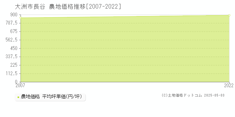 大洲市長谷の農地価格推移グラフ 