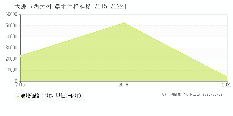 西大洲(大洲市)の農地価格推移グラフ(坪単価)[2015-2022年]