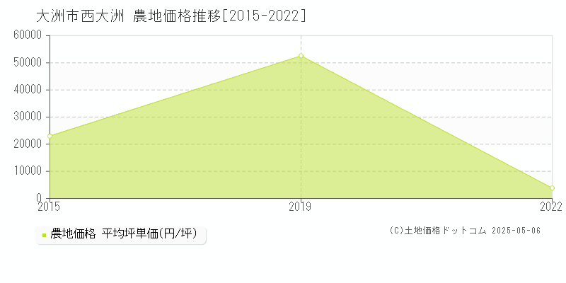 大洲市西大洲の農地価格推移グラフ 