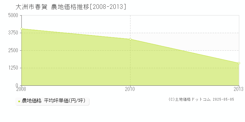春賀(大洲市)の農地価格推移グラフ(坪単価)[2008-2013年]