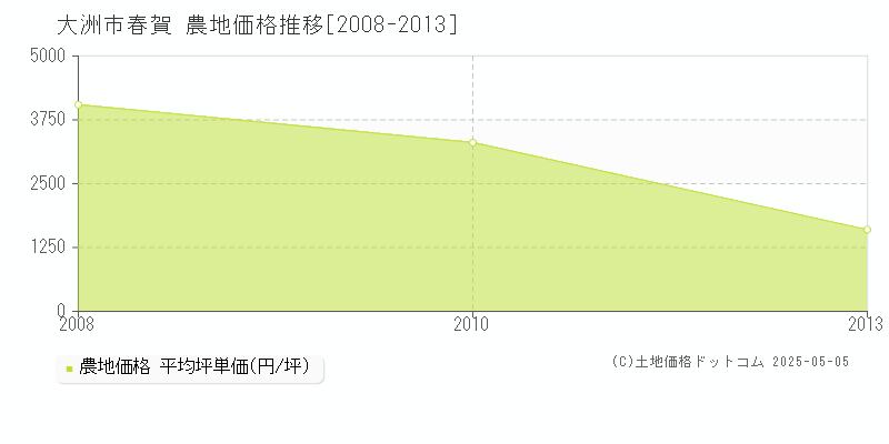 大洲市春賀の農地価格推移グラフ 