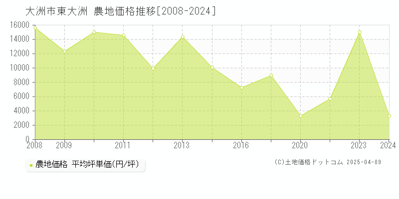 大洲市東大洲の農地価格推移グラフ 